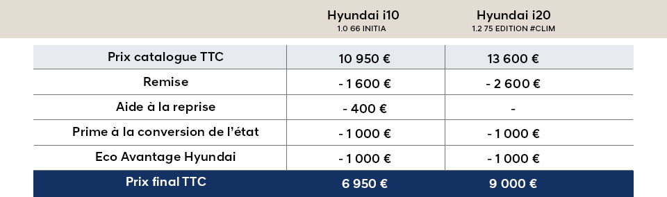 Tableau éco avantage Hyundai Tableau éco avantage Hyundai